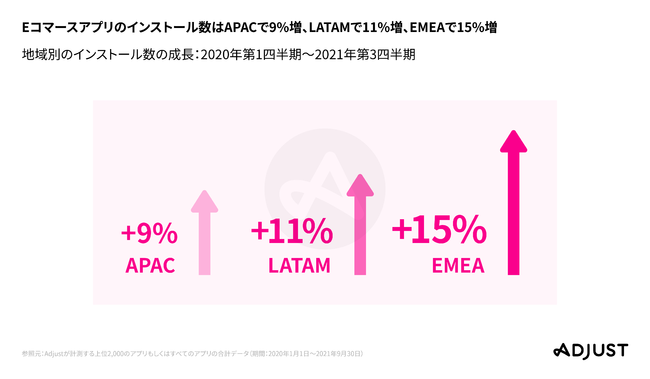 Adjust、2021年度 Eコマースアプリレポート