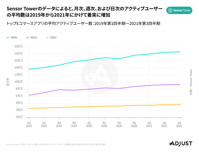 Adjust、2021年度 Eコマースアプリレポート