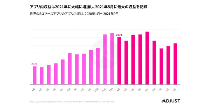 Adjust 2021年度 Eコマースアプリレポートを発表　年末のショッピングシーズンに向けてアプリ内収益が大幅に増加