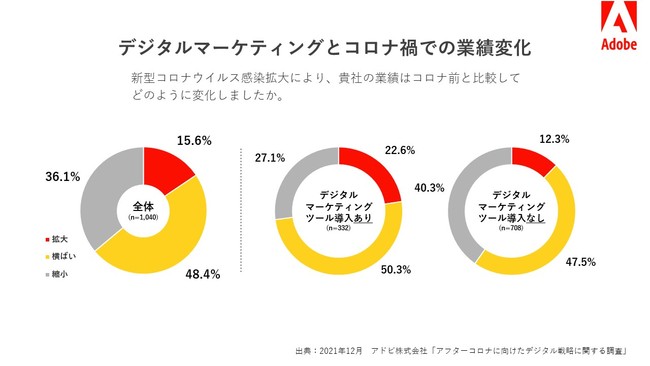 アドビ、「アフターコロナに向けたデジタル戦略に関する調査」