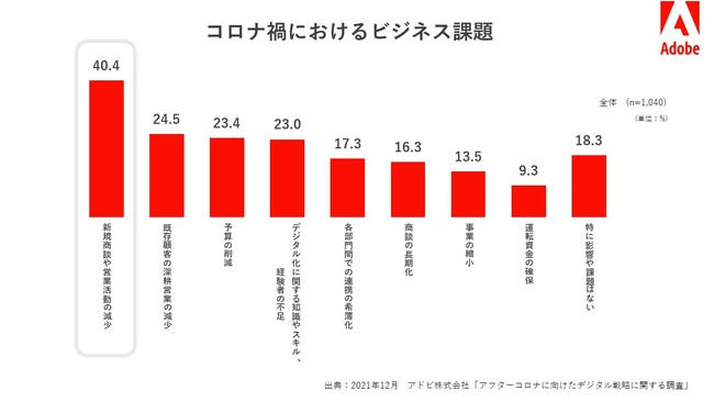 アドビ、「アフターコロナに向けたデジタル戦略に関する調査」