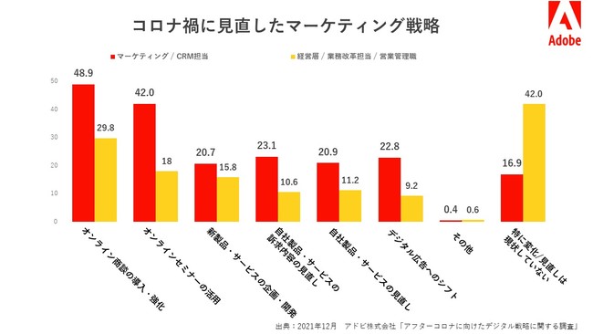 アドビ、「アフターコロナに向けたデジタル戦略に関する調査」