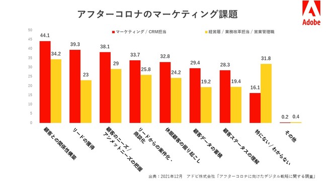 アドビ、「アフターコロナに向けたデジタル戦略に関する調査」