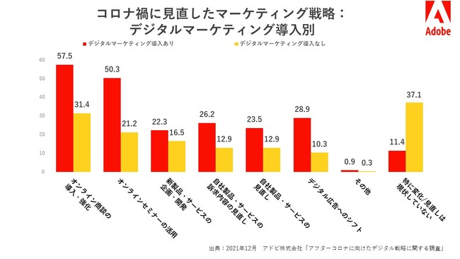 アドビ、「アフターコロナに向けたデジタル戦略に関する調査」