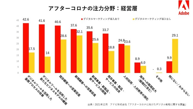 アドビ、「アフターコロナに向けたデジタル戦略に関する調査」