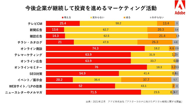 アドビ、「アフターコロナに向けたデジタル戦略に関する調査」