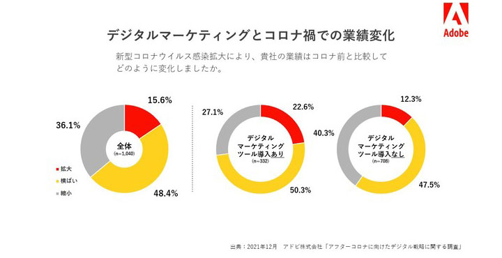 アドビ、「アフターコロナに向けたデジタル戦略に関する調査」の結果を発表