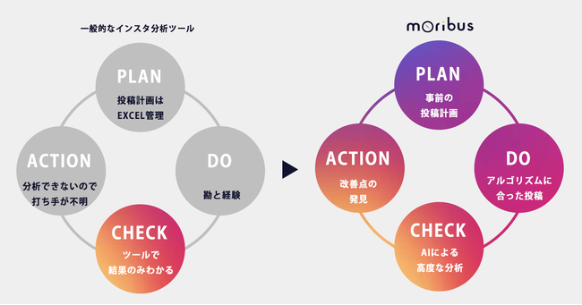 AIQ、インスタグラム運用支援ツール「moribus (モリバス) 」