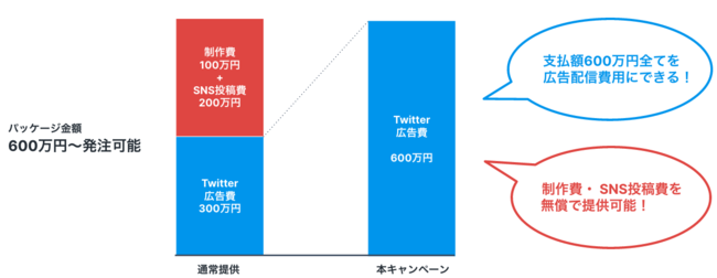 AnyMind×Twitter スポンサーシップ、低価格で広範囲にターゲットリーチ