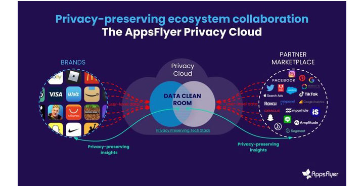 AppsFlyerがIntelと提携し、AppsFlyerの次世代型プラットフォーム「AppsFlyerプライバシークラウド」を開発