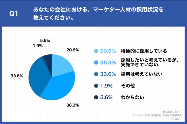 コミクス、マーケター人材の採用形態に関する実態調査