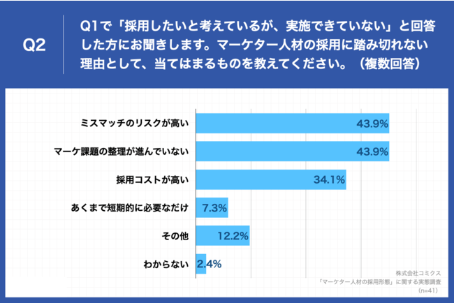 コミクス、マーケター人材の採用形態に関する実態調査