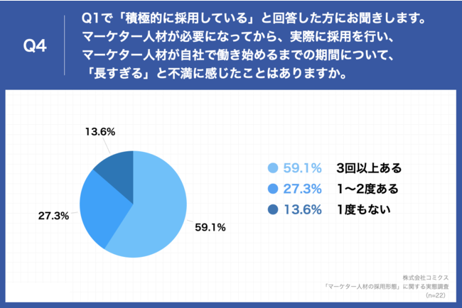 コミクス、マーケター人材の採用形態に関する実態調査