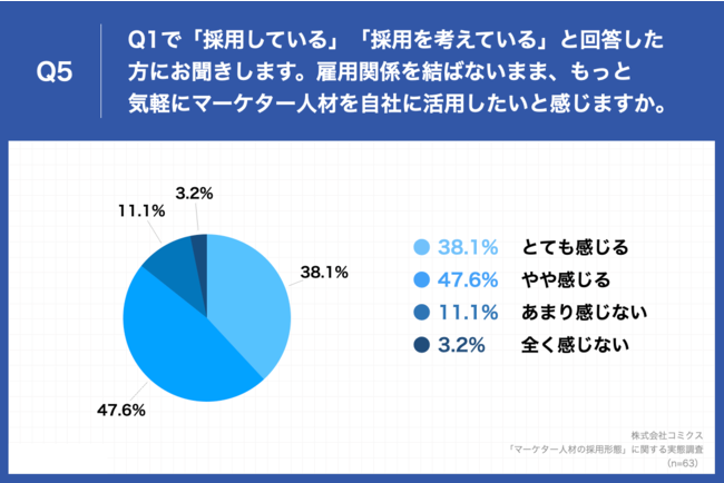 コミクス、マーケター人材不足を実感する経営者107名に調査