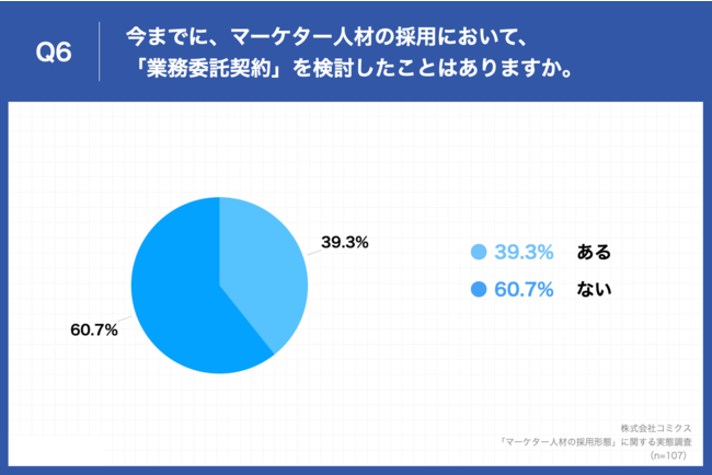 コミクス、マーケター人材の採用形態に関する実態調査