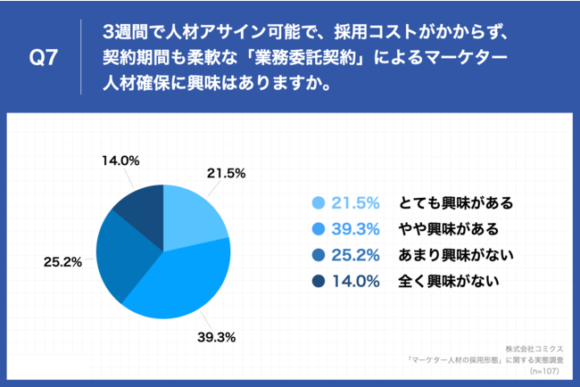 コミクス、マーケター人材の採用形態に関する実態調査