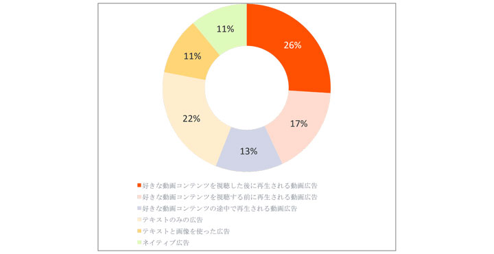 Criteo、動画とコネクテッドTVに関する調査レポートを発表