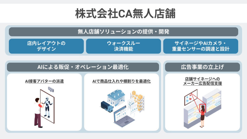 株式会社CA無人店舗のソリューション