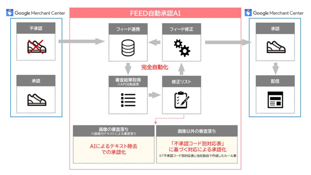 サイバーエージェント、FEED自動承認AI