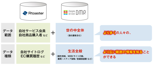 電通「People Driven DMP®」とブレインパッド「Rtoaster」の連携により精緻な顧客分析を実現