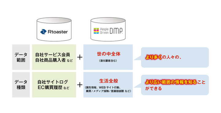 電通、企業の顧客データをリッチ化し、マーケティングの高度化を支援