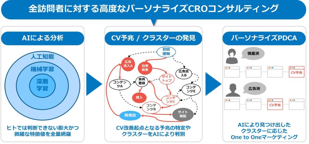 電通デジタル、AI活用型コンバージョン率改善サービスの概要図