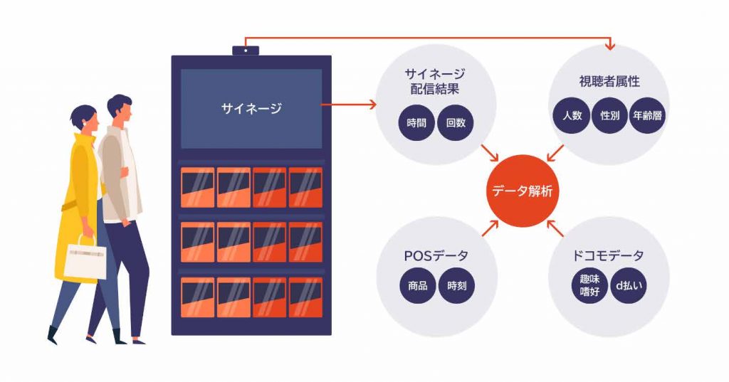 ドコモ、店舗内の来店者属性・行動特性を可視化し小売りの DX を推進 