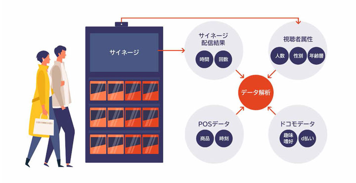 店舗内の来店者属性・行動特性を可視化し小売りの DX を推進