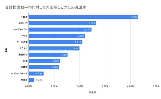 【フルスピード MEO調査】Googleビジネスプロフィールにおいて「通話」の発生率が最も高いのは不動産業の1.10％