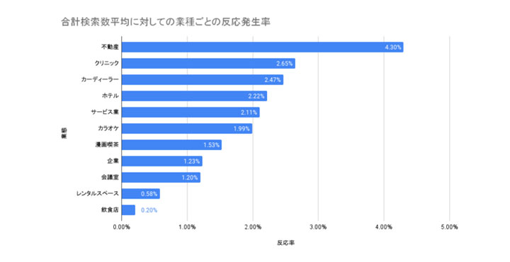 フルスピード、MEO調査