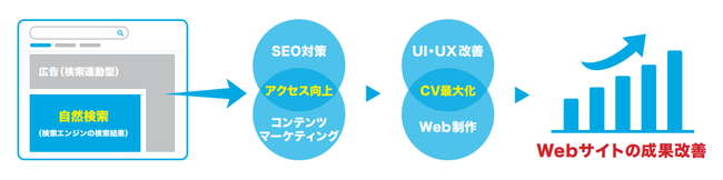 ジオコード、「オーガニックマーケティング内製化プラン」の概要