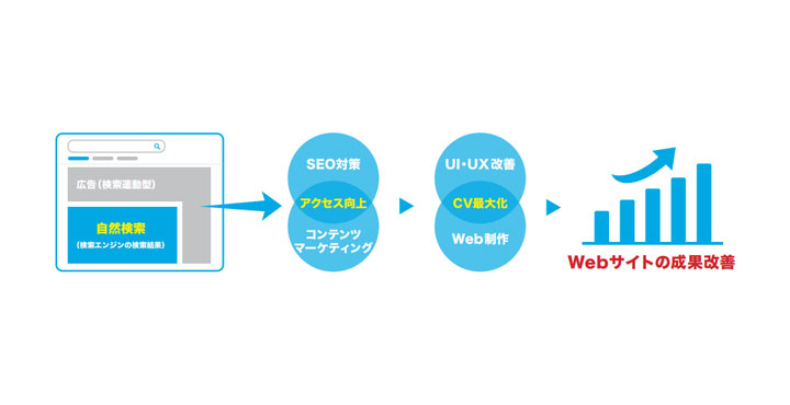 ジオコードが「オーガニックマーケティング内製化プラン」を提供開始