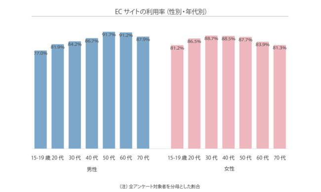 Glossom、ソーシャルコマースに関する定点調査2021