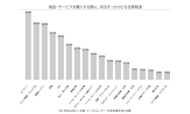 Glossom、ソーシャルコマースに関する定点調査2021