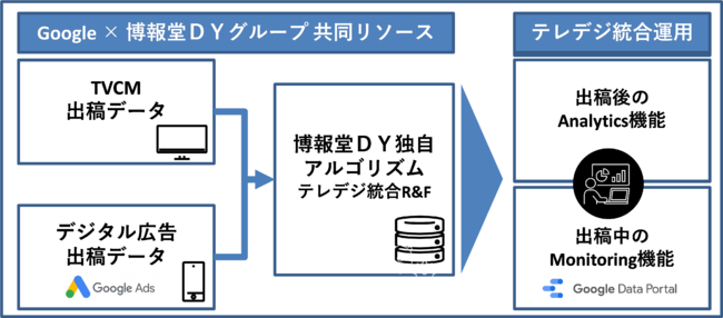 図１ Googleのツール/データを活用した“Tele-Digi AaaS”の概要図