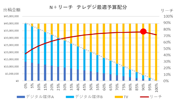 図２ テレデジの”Analytics”機能イメージ　　ex. テレデジ最適予算配分の算出