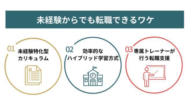 マケキャン 未経験からでも転職できるワケ