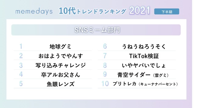 memedays、10代トレンドランキング2021 「SNSミーム」部門