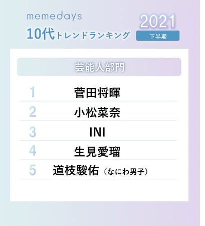 memedays、10代トレンドランキング2021 「芸能人」部門