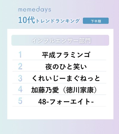 memedays、10代トレンドランキング2021 「インフルエンサー」部門