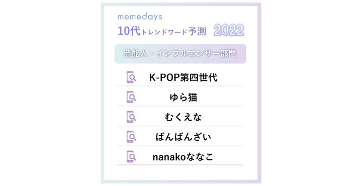 10代女性の2022年トレンド予測を発表 「K-POP第四世代」、「吸死」、「囲み目メイク」ら選出 ～注目のZ世代インフルエンサーが続々～ 2021年下半期トレンドランキングも一挙公開