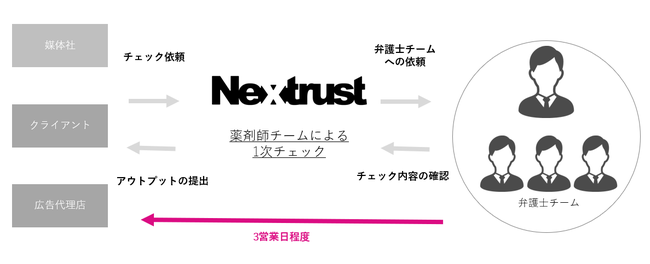 「専門家による薬機法チェック」×「インフルエンサーマーケティング」