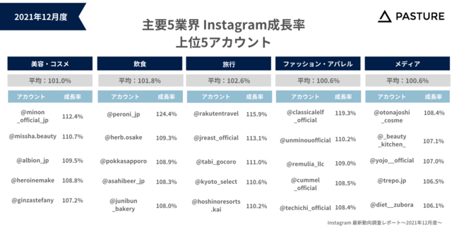 パスチャー、Instagram最新動向レポート 〜2021年12月度〜 を公開