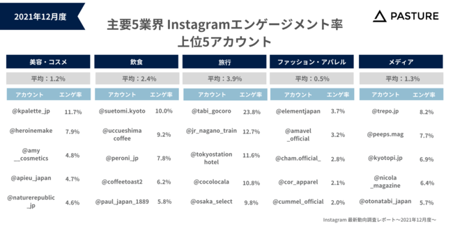 パスチャー、Instagram最新動向レポート 〜2021年12月度〜 を公開