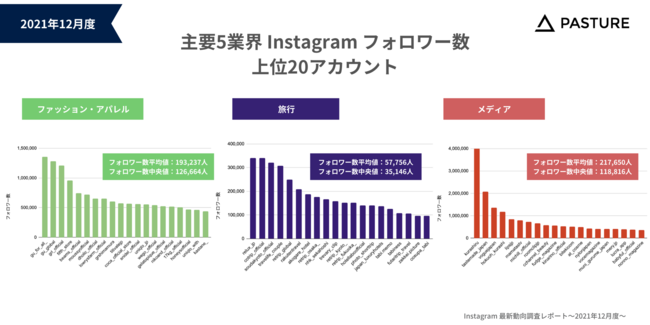 パスチャー、Instagram最新動向レポート 〜2021年12月度〜 を公開