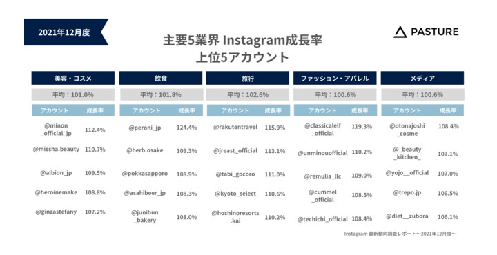 【2021年12月度】主要5業界のInstagramアカウントを調査！Instagram最新動向レポートを公開