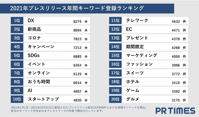 2021年、PR TIMESプレスリリースキーワードランキング