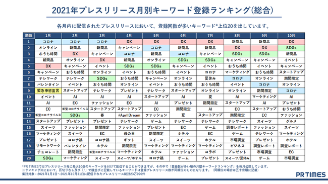 2021年、PR TIMESプレスリリースキーワードランキング