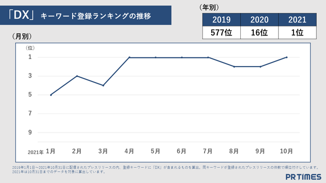 2021年上位キーワードと2022年注目キーワード DX