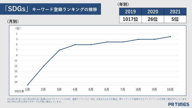 2021年上位キーワードと2022年注目キーワード SDGs